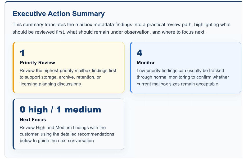 Anonymised healthy tenant action summary from a MailboxVitals demo report